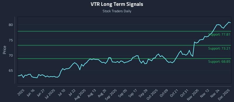 VTR Long Term Analysis for December 1 2025 VTR Long Term Analysis for December 1 2025