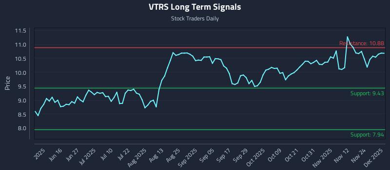 VTRS Long Term Analysis for December 1 2025 VTRS Long Term Analysis for December 1 2025