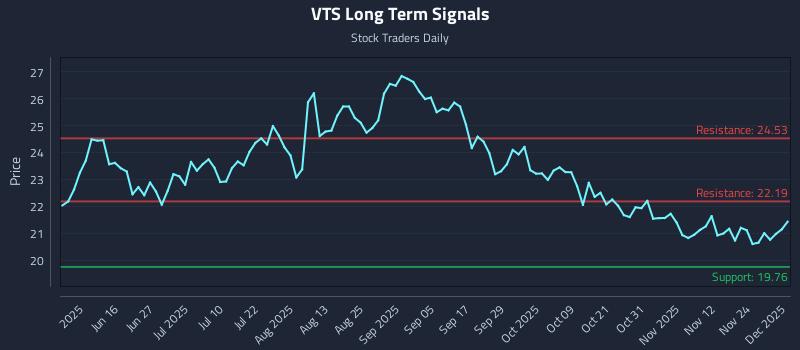 VTS Long Term Analysis for December 1 2025 VTS Long Term Analysis for December 1 2025