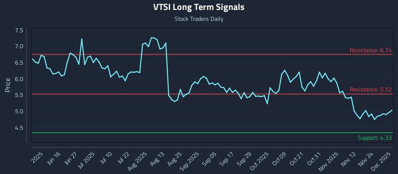 VTSI Long Term Analysis for December 1 2025 VTSI Long Term Analysis for December 1 2025