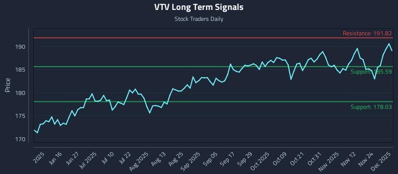 VTV Long Term Analysis for December 1 2025