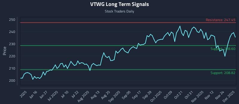 VTWG Long Term Analysis for December 1 2025