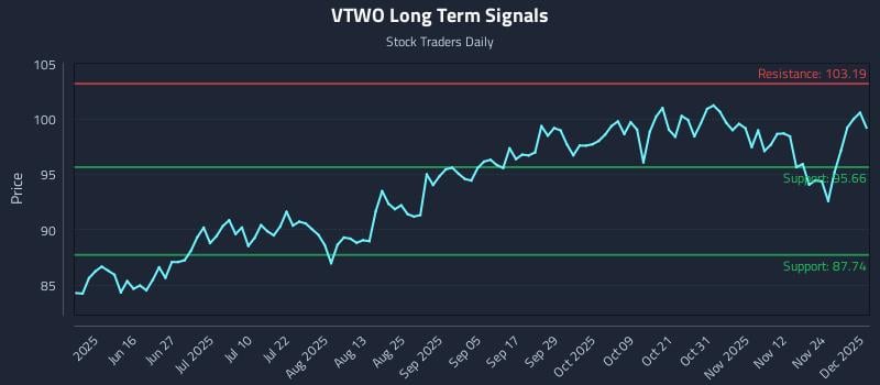 VTWO Long Term Analysis for December 1 2025