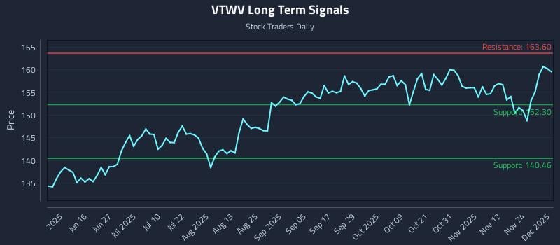 VTWV Long Term Analysis for December 1 2025