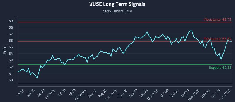 VUSE Long Term Analysis for December 1 2025 VUSE Long Term Analysis for December 1 2025