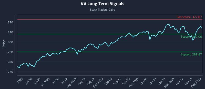 VV Long Term Analysis for December 1 2025 VV Long Term Analysis for December 1 2025