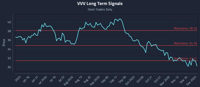 VVV Long Term Analysis for December 1 2025
