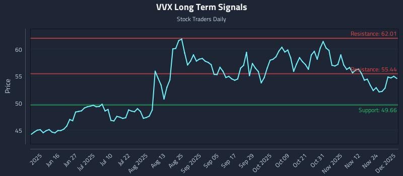 VVX Long Term Analysis for December 1 2025 VVX Long Term Analysis for December 1 2025