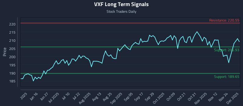 VXF Long Term Analysis for December 1 2025 VXF Long Term Analysis for December 1 2025