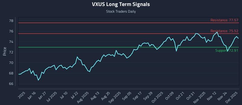 VXUS Long Term Analysis for December 1 2025 VXUS Long Term Analysis for December 1 2025