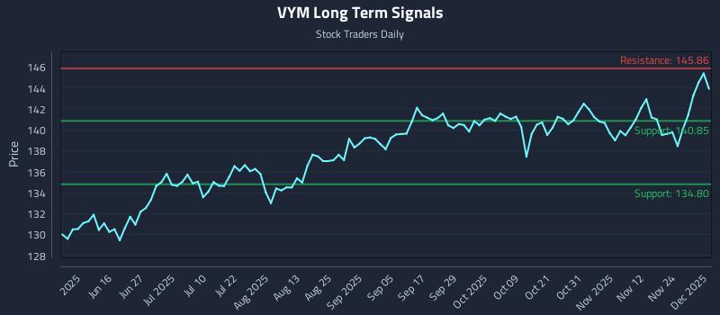 VYM Long Term Analysis for December 1 2025 VYM Long Term Analysis for December 1 2025