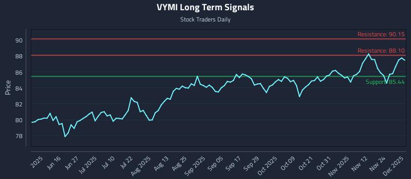 VYMI Long Term Analysis for December 1 2025