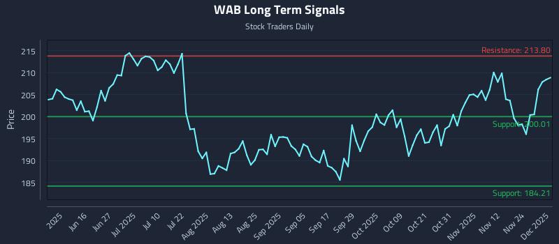 WAB Long Term Analysis for December 1 2025 WAB Long Term Analysis for December 1 2025