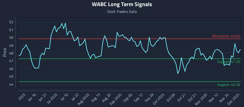 WABC Long Term Analysis for December 1 2025 WABC Long Term Analysis for December 1 2025