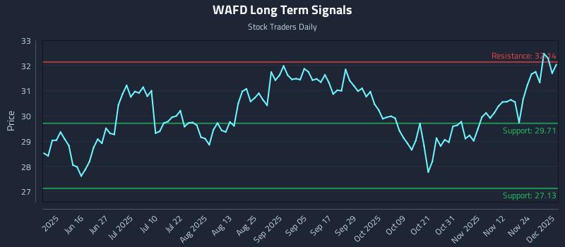 WAFD Long Term Analysis for December 1 2025 WAFD Long Term Analysis for December 1 2025