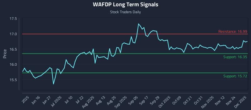 WAFDP Long Term Analysis for December 1 2025