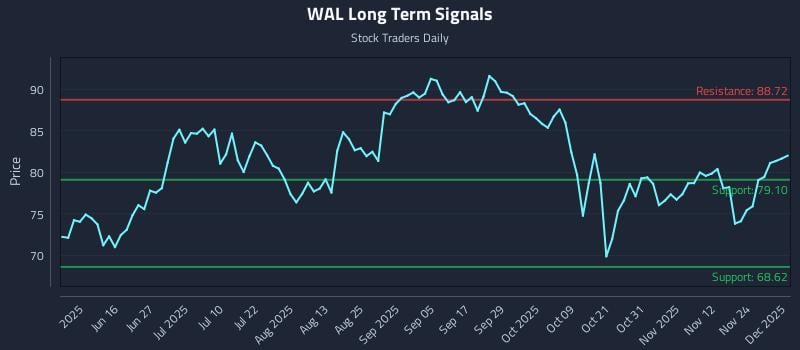 WAL Long Term Analysis for December 1 2025