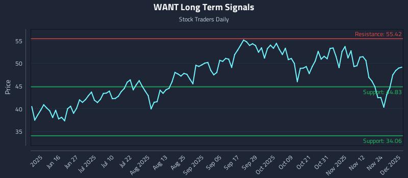 WANT Long Term Analysis for December 1 2025 WANT Long Term Analysis for December 1 2025