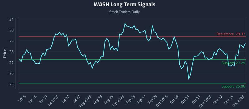 WASH Long Term Analysis for December 1 2025 WASH Long Term Analysis for December 1 2025