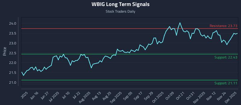 WBIG Long Term Analysis for December 1 2025 WBIG Long Term Analysis for December 1 2025