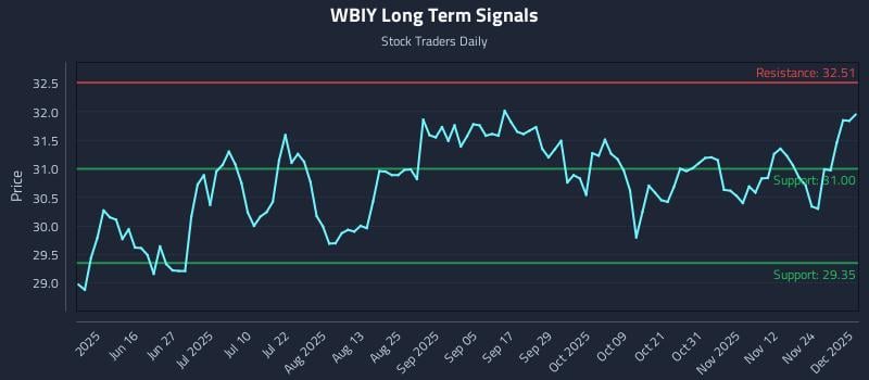 WBIY Long Term Analysis for December 1 2025