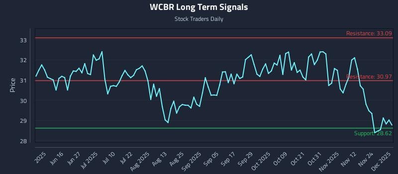 WCBR Long Term Analysis for December 1 2025