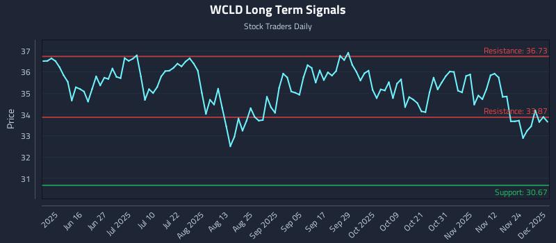 WCLD Long Term Analysis for December 1 2025 WCLD Long Term Analysis for December 1 2025