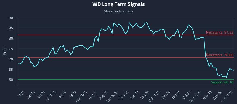 WD Long Term Analysis for December 1 2025 WD Long Term Analysis for December 1 2025