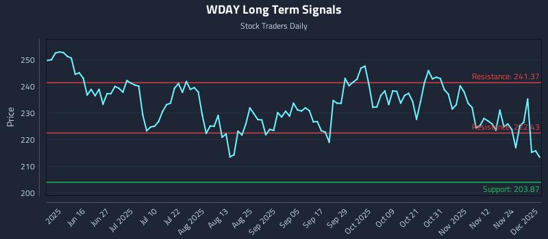 WDAY Long Term Analysis for December 1 2025