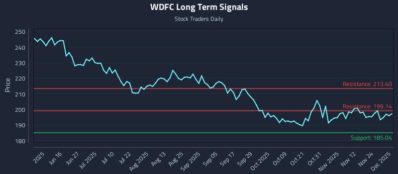 WDFC Long Term Analysis for December 1 2025
