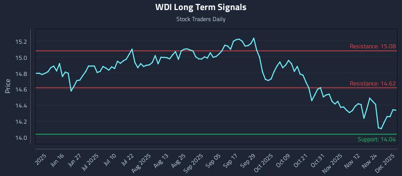WDI Long Term Analysis for December 1 2025 WDI Long Term Analysis for December 1 2025