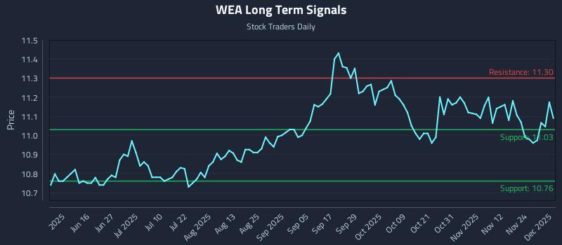 WEA Long Term Analysis for December 1 2025 WEA Long Term Analysis for December 1 2025