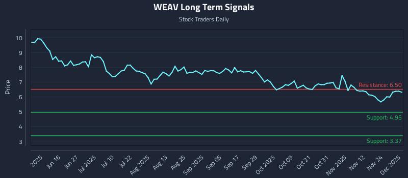 WEAV Long Term Analysis for December 1 2025