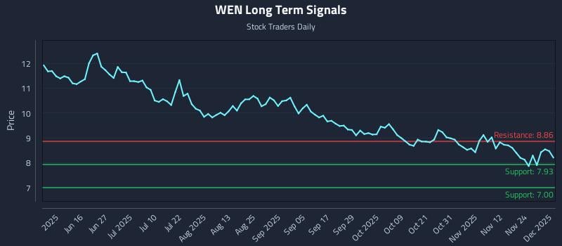 WEN Long Term Analysis for December 1 2025