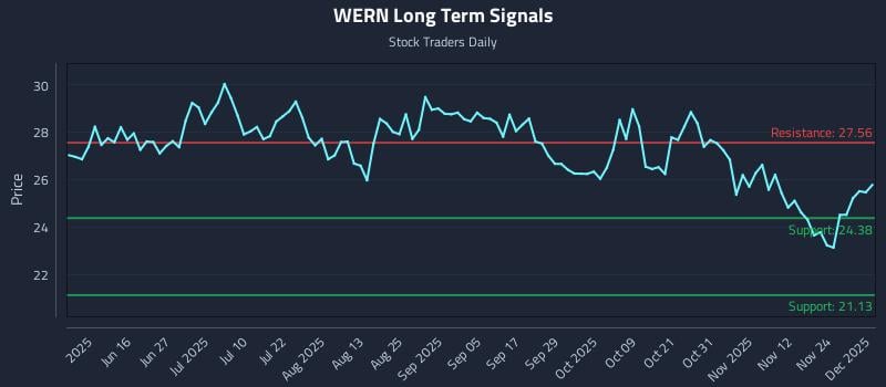 WERN Long Term Analysis for December 1 2025