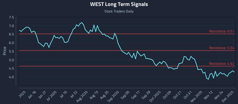 WEST Long Term Analysis for December 1 2025 WEST Long Term Analysis for December 1 2025