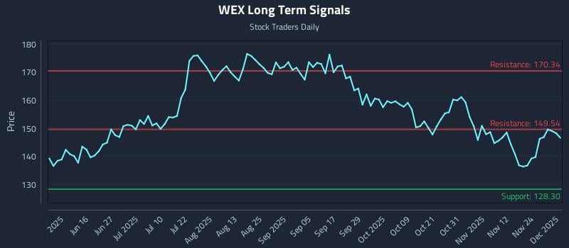WEX Long Term Analysis for December 1 2025 WEX Long Term Analysis for December 1 2025