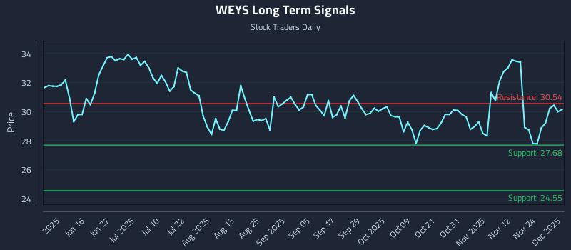 WEYS Long Term Analysis for December 1 2025