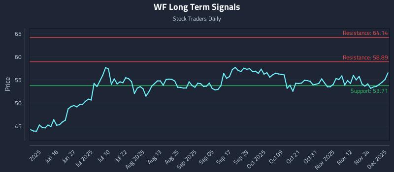 WF Long Term Analysis for December 1 2025 WF Long Term Analysis for December 1 2025