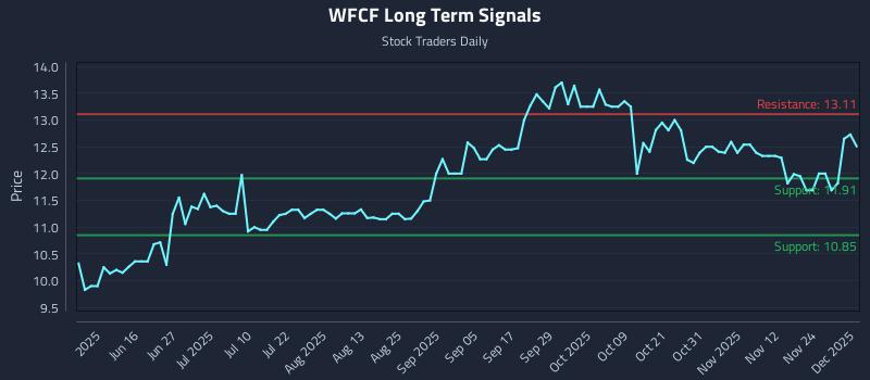WFCF Long Term Analysis for December 1 2025