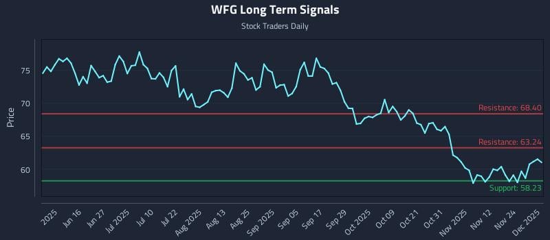 WFG Long Term Analysis for December 1 2025 WFG Long Term Analysis for December 1 2025