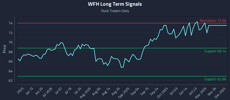 WFH Long Term Analysis for December 1 2025 WFH Long Term Analysis for December 1 2025