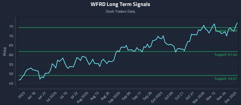 WFRD Long Term Analysis for December 1 2025