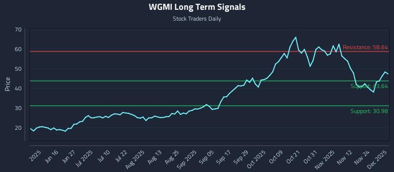WGMI Long Term Analysis for December 1 2025 WGMI Long Term Analysis for December 1 2025