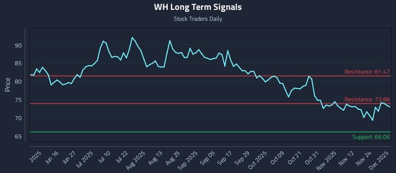 WH Long Term Analysis for December 1 2025