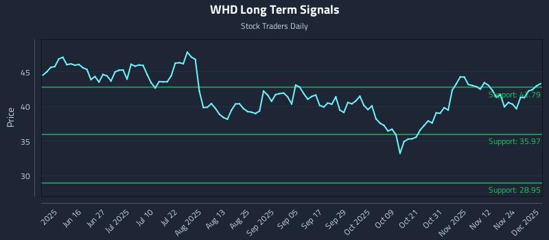 WHD Long Term Analysis for December 1 2025