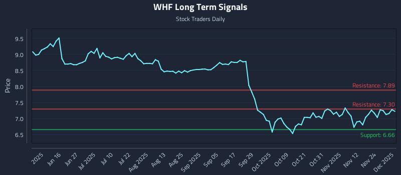 WHF Long Term Analysis for December 1 2025