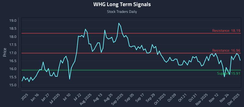 WHG Long Term Analysis for December 1 2025
