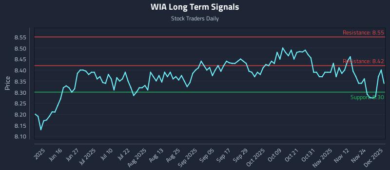 WIA Long Term Analysis for December 1 2025 WIA Long Term Analysis for December 1 2025