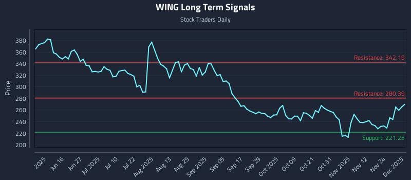 WING Long Term Analysis for December 1 2025